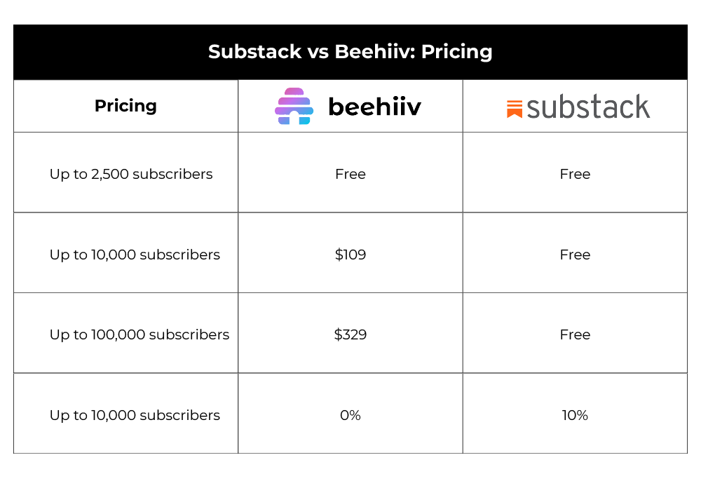 Substack vs beehiiv
