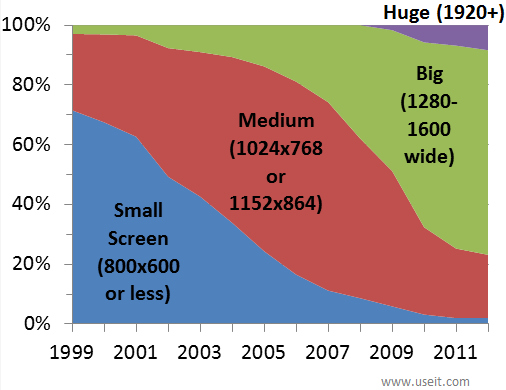 Graph showing screen resolution trend over years 
