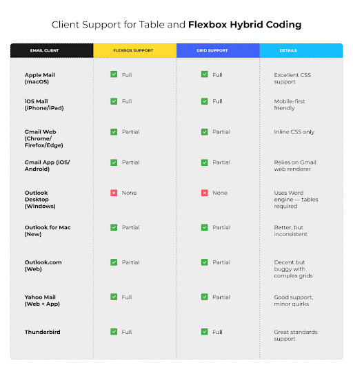 how modern CSS properties perform across popular email clients