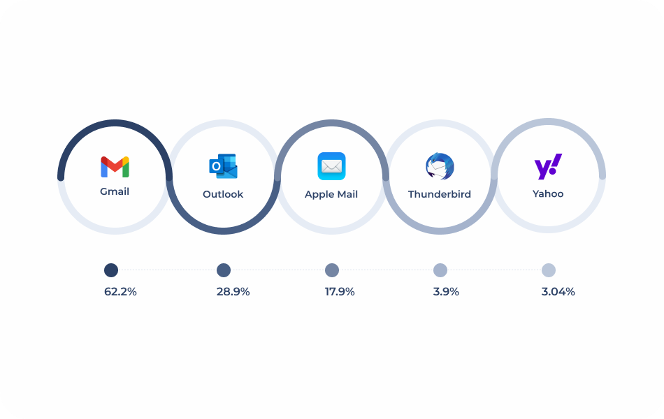 popular email clients 
