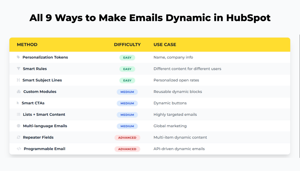 Ways to Make Emails Dynamic in HubSpot
