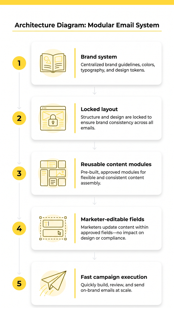 Modular email system
