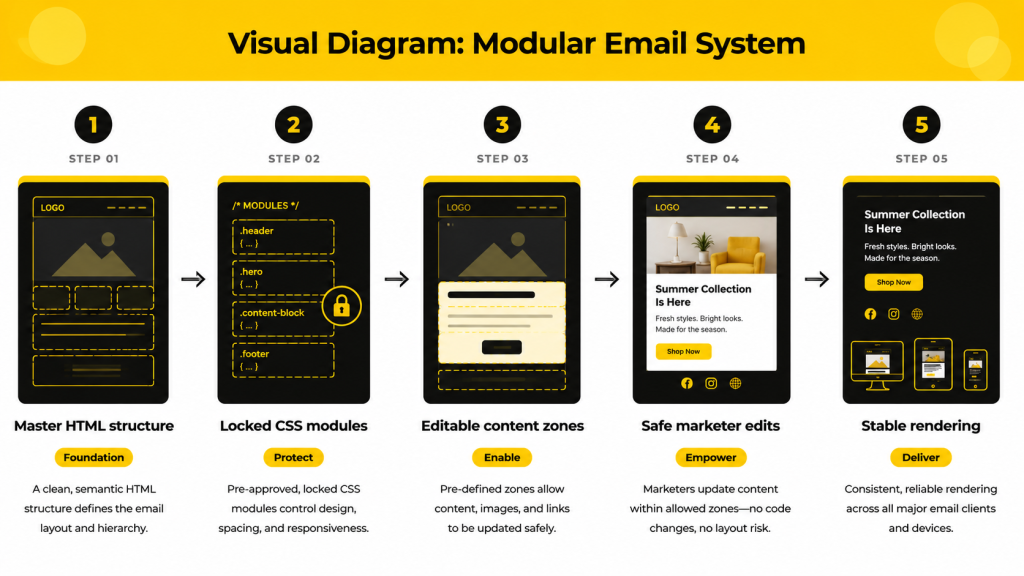 Modular email system benefits