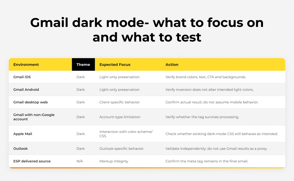 Gmail dark mode- what to focus on and what to test