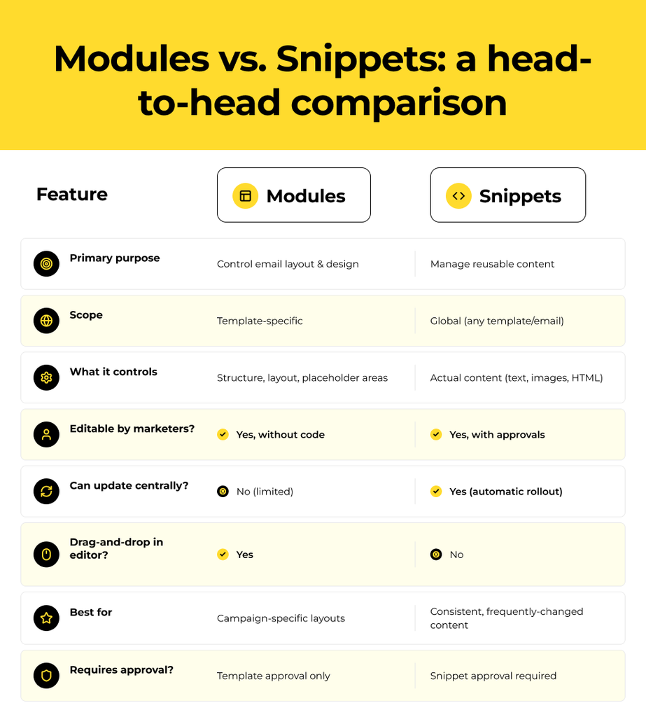 Modules vs snippets